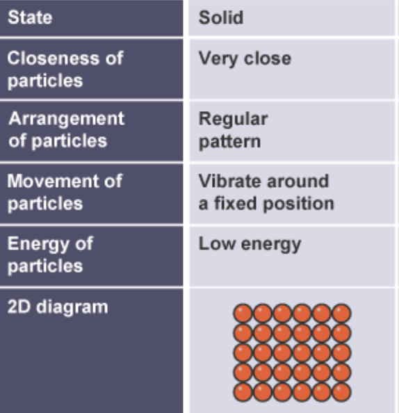 <ul><li><p>packed tightly together </p></li><li><p>regular arrangement</p></li><li><p>vibrate in fixed position</p></li></ul><p></p>