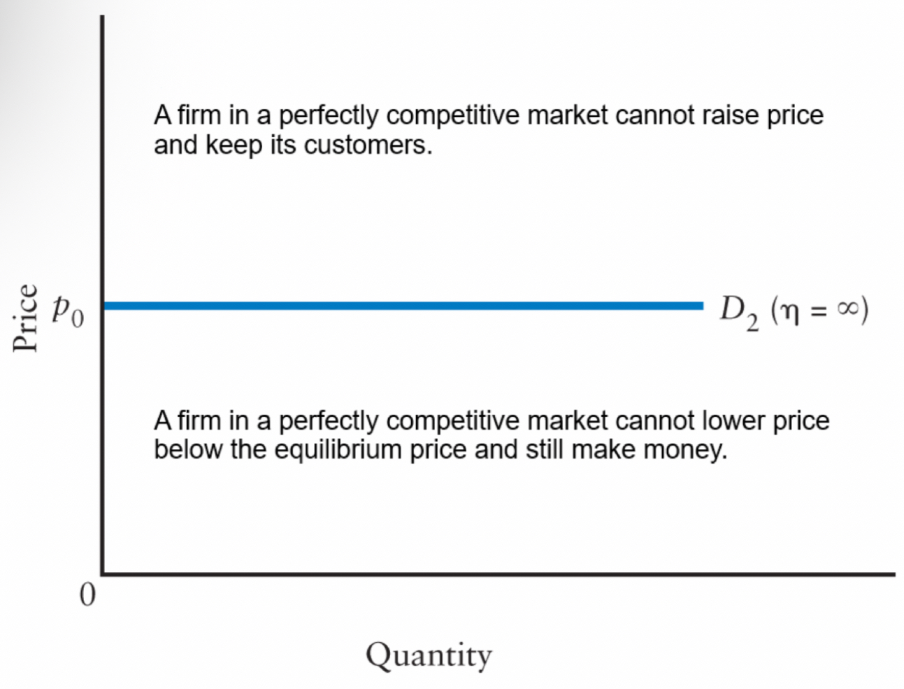 <ul><li><p><span><span>A market is said to be competitive when its firms have little or no market power.</span></span></p></li><li><p><span><span>The more market power the firms have, the less competitive is the market.</span></span></p></li><li><p><span><span>The extreme form of competitive market structure occurs when each firm has zero market power.</span></span></p></li><li><p><span><span>Lots of firms in the market, so each must accept the price set by forces of demand and supply.</span></span></p></li><li><p><span><span>Firms can sell as much as they want at the market price.</span></span></p></li><li><p><span><span>Increase in p → no sales, because so many other firms are selling at the market price that buyers take business elsewhere.</span></span></p></li><li><p><span><span>Decrease in p → profit < 0 (we will see).</span></span></p></li></ul><p></p>