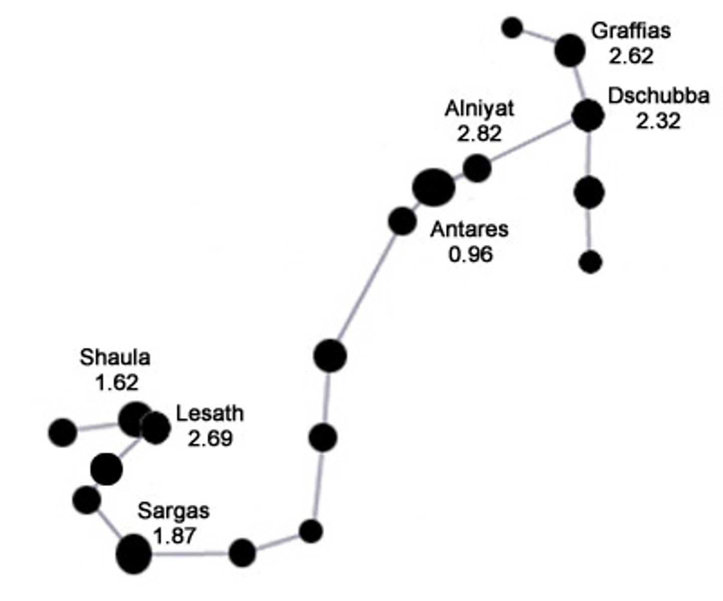 <p>scorpion / brightest star: Antares A or Alpha Scorpii (α Sco)</p>