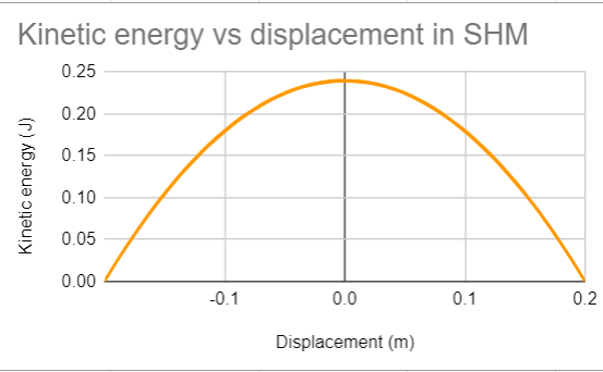 <p>parabola (against displacement) </p>