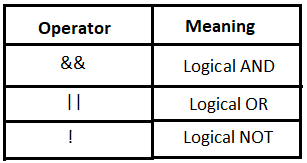<p>NOT, AND, and OR, which evaluate to a boolean value</p>