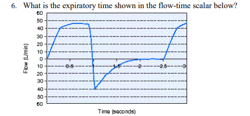 <p>What is the expiratory time shown in the flow-time scalar below?</p>