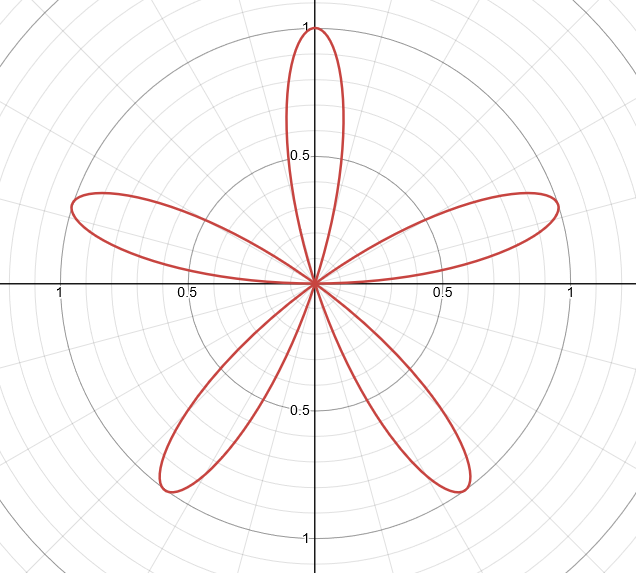 <p>r = a × sin(n × θ)</p><p>a: Amplitude</p><p>n: number of petals</p><p><strong>Double petals when n is even</strong></p>