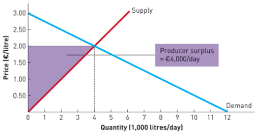 <p>the difference between a seller’s reservation price and the price received</p>