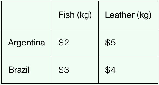 <p>The table shows the <strong>total resource cost</strong> of producing 1 kilogram of each good in both countries. Which country has the <strong>absolute advantage in leather production</strong>?</p>