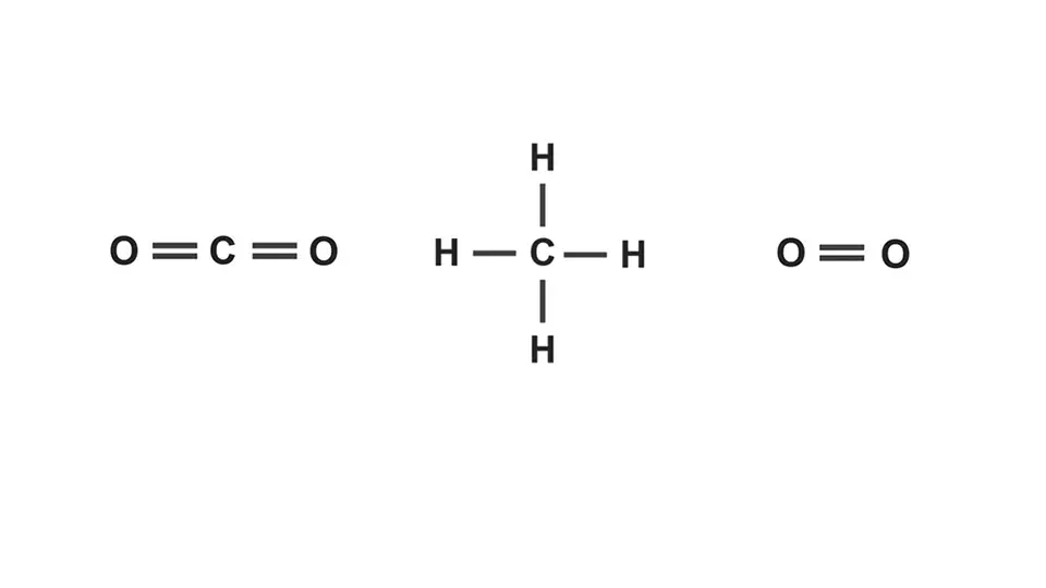 <p>single line for covalent bond, double line for double covalent ect</p>