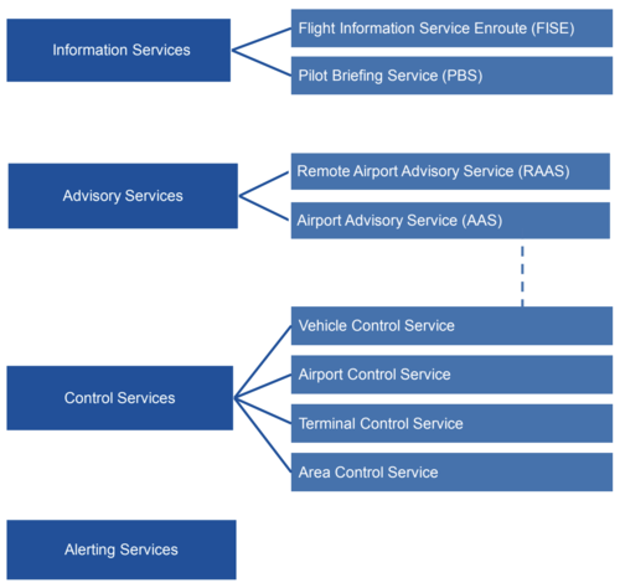 <p>- Information Services</p><p>- Advisory Services</p><p>- Control Services</p><p>- Alerting Services</p>