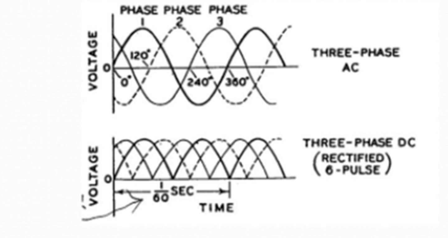 <p>1. Each phase is 60 cycles/sec.</p><p>2. Three phases = 60 x 3 = 180 total cycles/sec</p><p>3. Fully rectified = 180 x 2 = 360 total cycles/sec</p><p>4. High efficiency, consistent power</p>