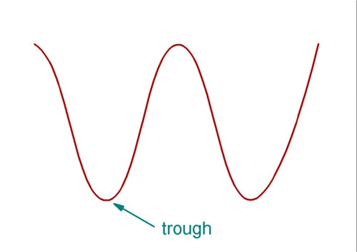 <p>Lowest point of a wave</p>