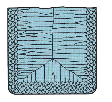 <p>Randomly-oriented grains near the mold wall, large columnar grains oriented to the center of the casting.</p>