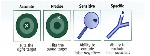 <p><span>n Accuracy means the assay is determining the correct concentration.</span><br><span>n Precision is the reproducibility of an assay</span><br><span>n Sensitivity and specificity are subsets of accuracy and precision</span><br><span>n An assay that has the ability to produce accurate and precise results and</span><br><span>does not produce false positives is considered specific</span><br><span>n An assay that has the ability to produce accurate and precise results and</span><br><span>does not produce false negatives is said to be sensitive</span></p>