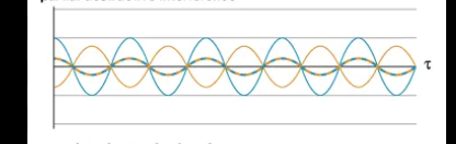 <p>When the crest or trough is greater in magnitude (size) when the waves interact they will only partially cancel each other out and a smaller wave will remain until the wave pass one another.</p>