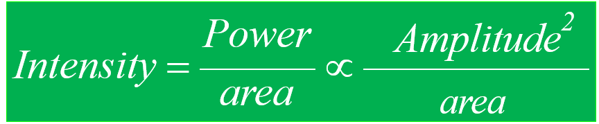 <p>Power is proportional to the square of amplitude:</p><p>P ower∞Amplitude2</p><p>Intensity = Power/Area </p><p>Doubling amplitude increases power by a factor of four and intensity by a factor of four also, assuming constant area.</p>