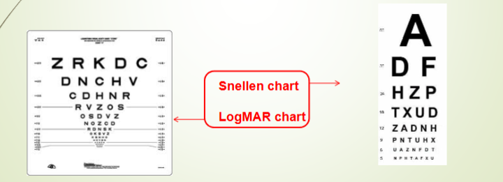 <p>usage of LogMAR charts and snellen charts. </p><p>usually use logMARA charts and snellen scoring system </p>