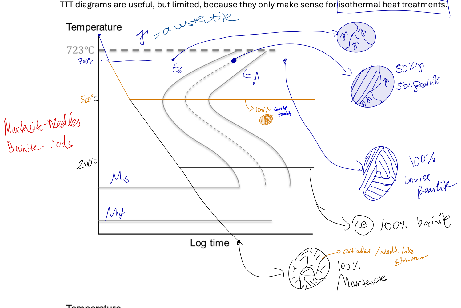 <p>Time-Temp-Tranformation</p><p>only make sense for isothermic heat treatment (constant temp).</p><p>earliest eutectoid comp at “nose” of curve.</p>