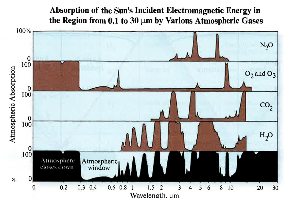 <p>Absorption: </p><ul><li><p>An <strong>absorption band </strong>is a range of wavelengths (or frequencies) in the electromagnetic spectrum within which radiant energy is absorbed by substances such as water (H2O), carbon dioxide (CO2 ), oxygen (O2 ), ozone (O3 ), and nitrous oxide (N2O). </p></li><li><p>The cumulative effect of the absorption by the various constituents can cause the atmosphere to <strong>close down</strong> in certain regions of the spectrum. This is bad for remote sensing because no energy is available to be sensed.</p></li></ul><p></p>