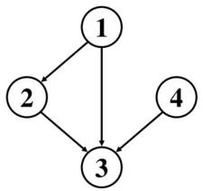 <p>What is the adjacency list of this unweighted, directed graph?</p>