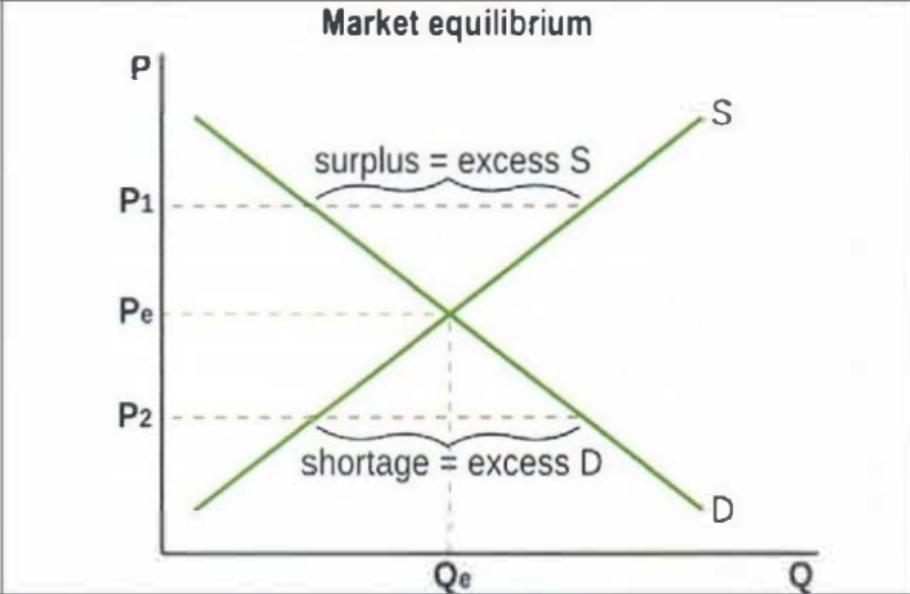 <p>Position of balance between demand and supply where Q<sub>d</sub> = Q<sub>s</sub></p><p>If P &gt; P<sub>e</sub> then excess supply (surplus)</p><p>If P &lt; P<sub>e</sub> then excess demand (shortage)</p><p>Equilibrium will always be achieved in free, competitive market.</p><p></p>