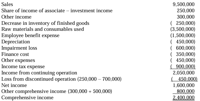 <p>C. The entity shall report net income at P1,600,000 for the year 2024.</p><p></p>