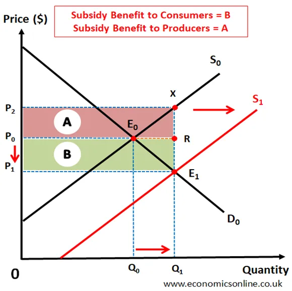 <p><strong>AN INCREASE IN SUBSIDY WILL SHIFT THE ENTIRE SUPPLY LINE OUTWARDS (TO THE RIGHT).</strong></p><p>This is because<strong> </strong><span><span>subsidies reduce production costs, acting as an incentive for producers to increase output at any given price.</span></span></p>