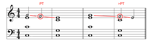 <p>Prepared by a chord tone a step above or below it and resolved by continuing in the same direction stepwise to the next chord tone</p>