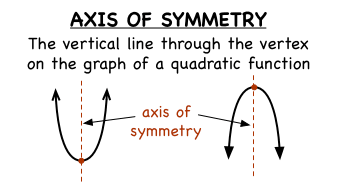<p>If a quadratic is given by ax²+bx+c, the axis of symmetry is given by:</p><p></p><p>x = -b/2a</p>