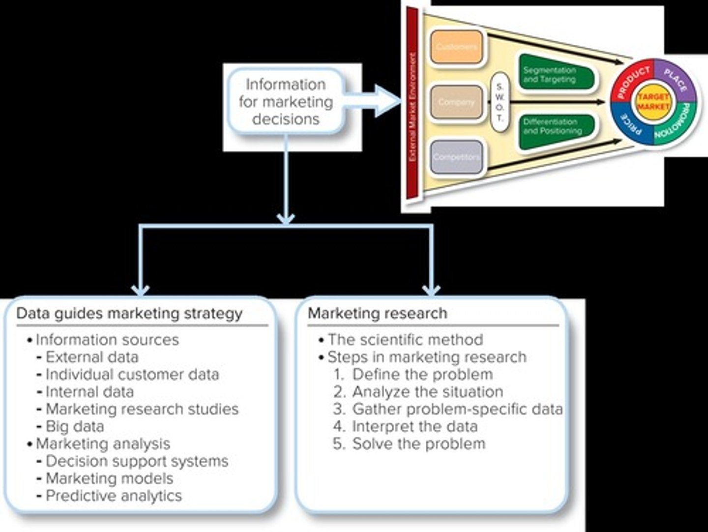 <p>Systems that make information available and accessible for marketing strategy planning decisions.</p>