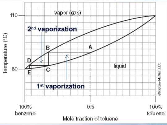 <p>True: see on the graph how the benzene concentration is higher than toluene (impurity) with the second vaporization</p><p></p>