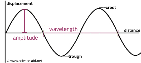 <p>Highest point <span>→ crest</span></p><p><span>Lowest point → trough</span></p>