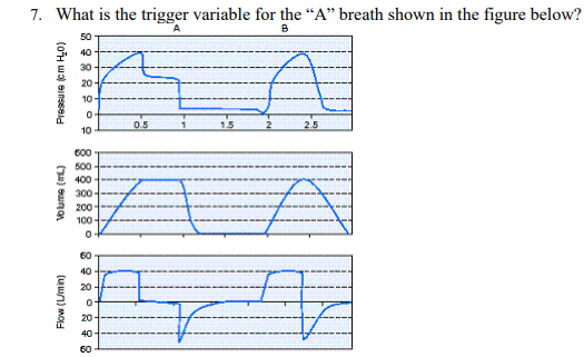 <p>What is the trigger variable for the "A" breath shown in the figure below?</p>