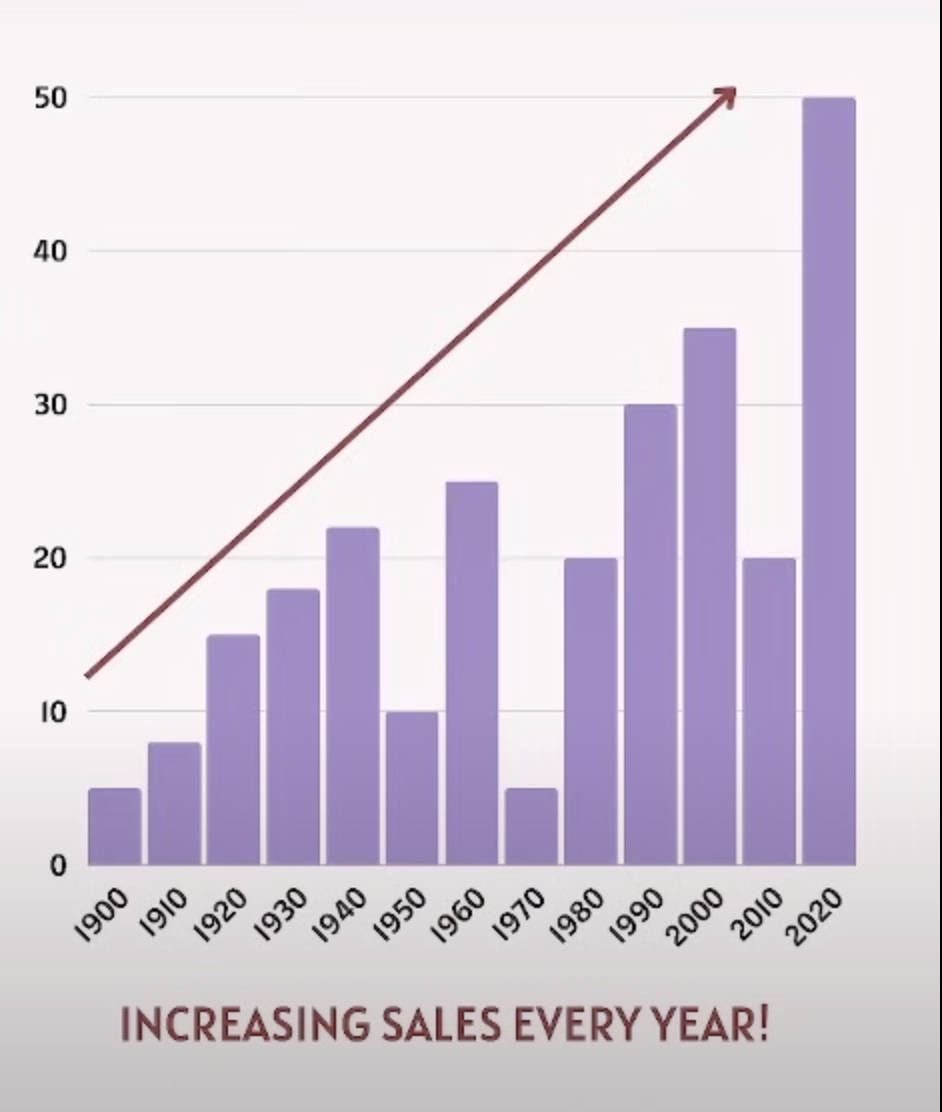 <p>A bar graph displays a company’s annual sales from 1900 to 2020 and states that each year, the sales have increased. How does the bar graph mislead regarding the company sales trend from 1900 to 2020?</p>