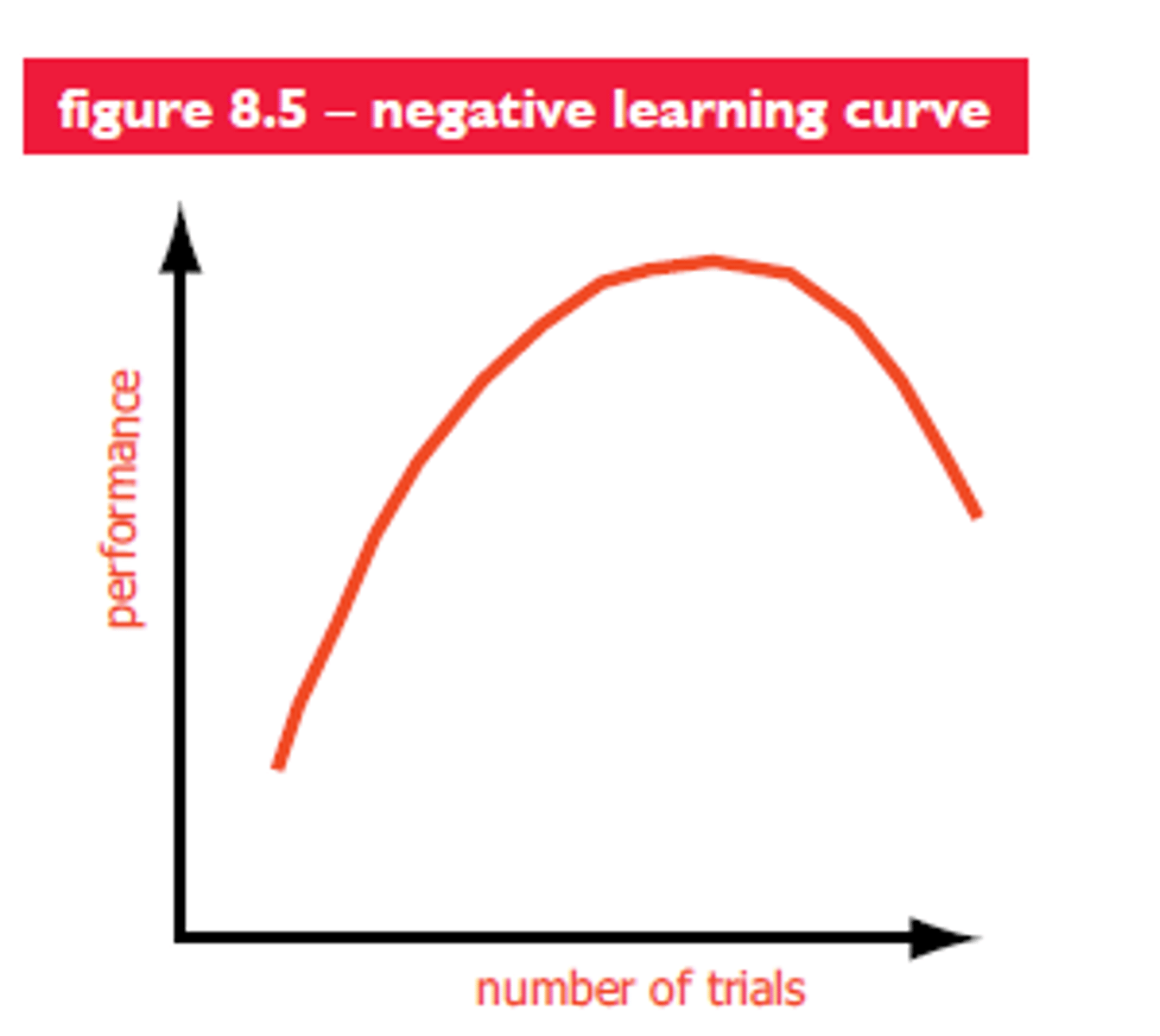 <p>when we learn quickly at first but then slow down.</p>