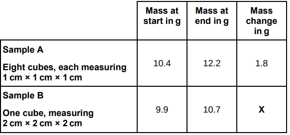 <p>A student used cubes of potato to investigate the effect of surface area and volume on the rate of osmosis.</p><p>The table below shows the student’s results.</p><p>Calculate mass change X in the table above.</p>