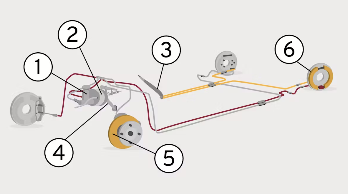 <p>Vad visar siffrorna i bromssystemet?</p>