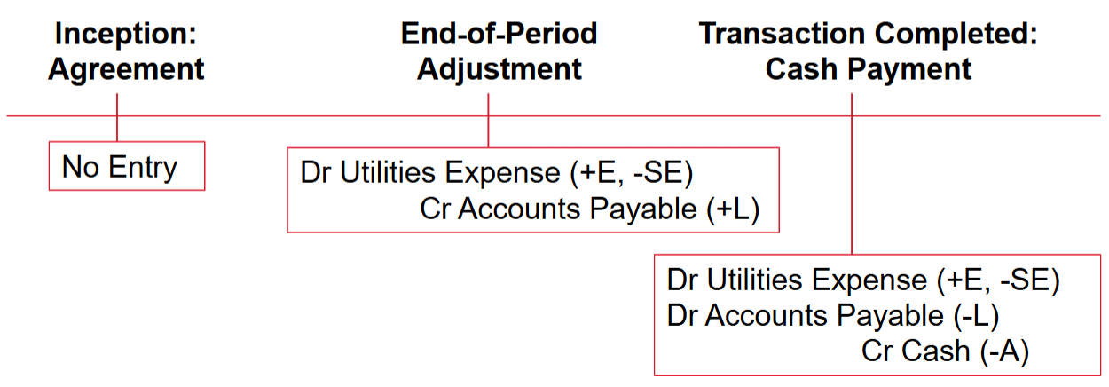 <p>Expenses incurred before cash payment, leading to an increase in payable.</p>
