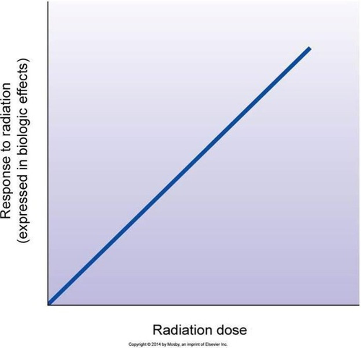 <p>It assumes that risk exists even at low doses and extrapolates from high-dose data.</p>
