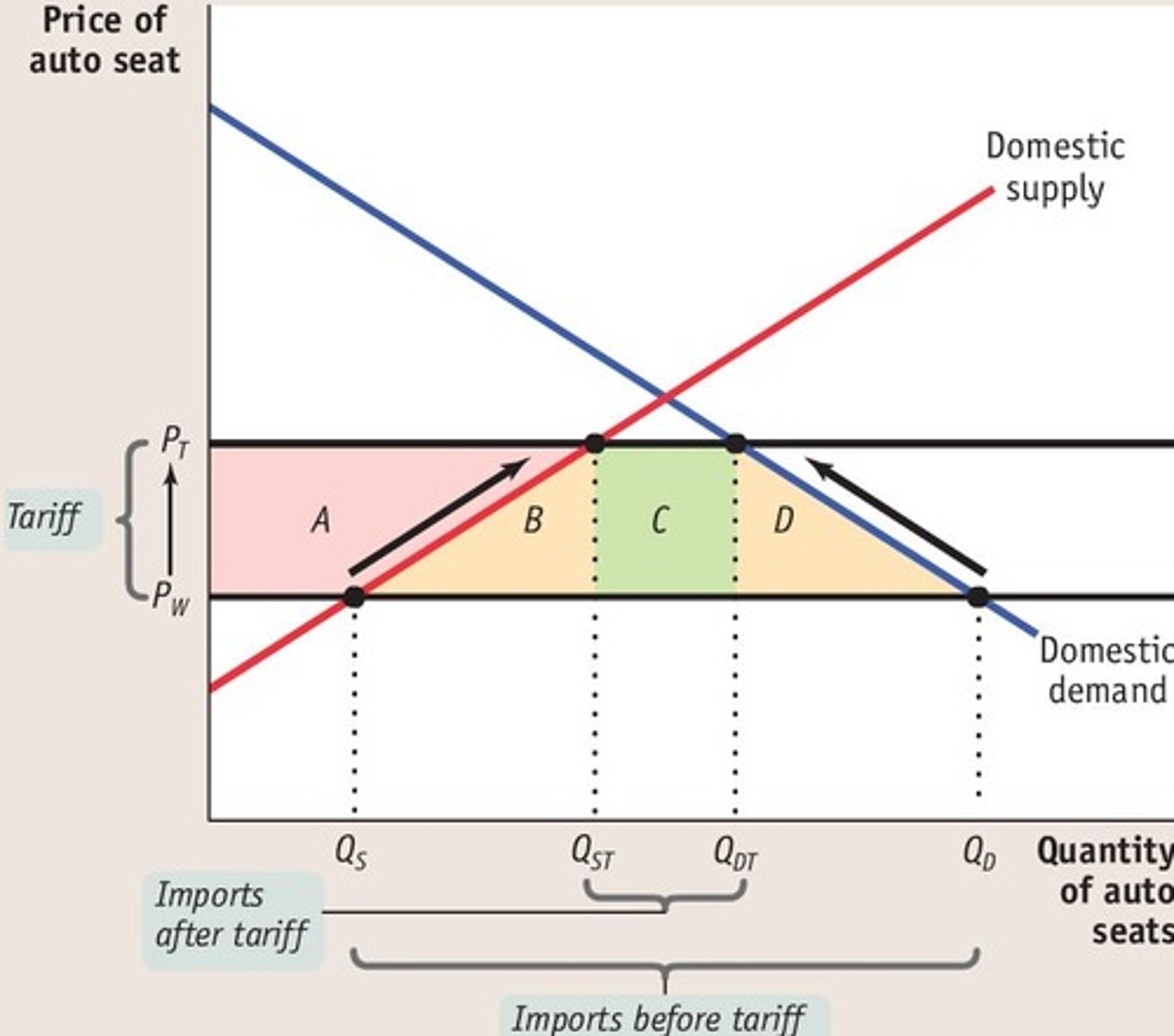 <p>i) falls from Q1-Q4 to Q2-Q3</p>