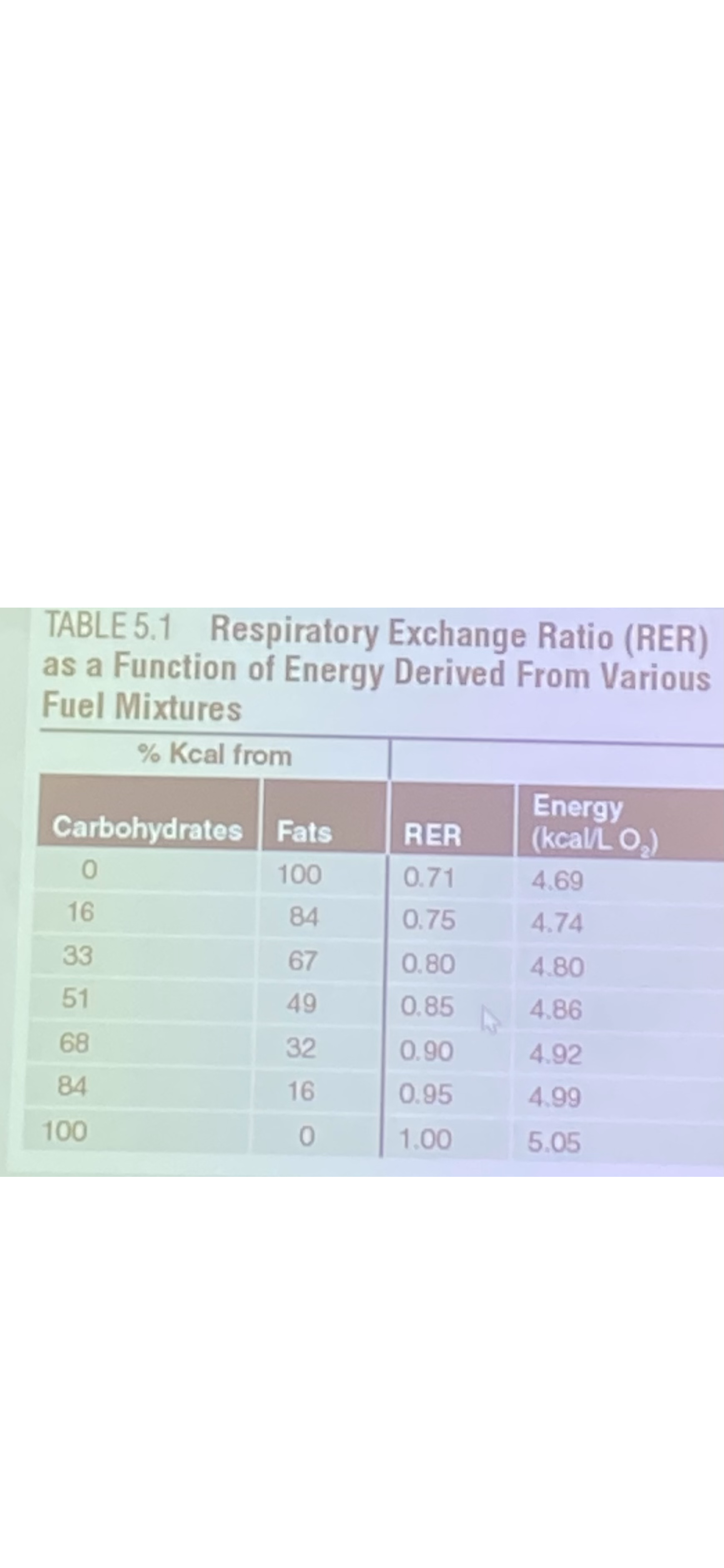 <p>Fat is the fuel substrate that gives the most energy per gram</p>