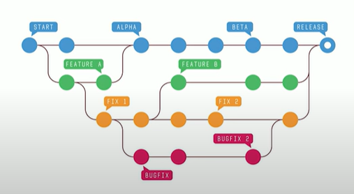 <p>The practice of tracking and managing changes to software code over time. It allows multiple developers to collaborate on the same project, enables rollback to previous versions, and helps maintain a history of changes for better code management.</p><p></p><p>ex. <strong>GIT</strong></p>