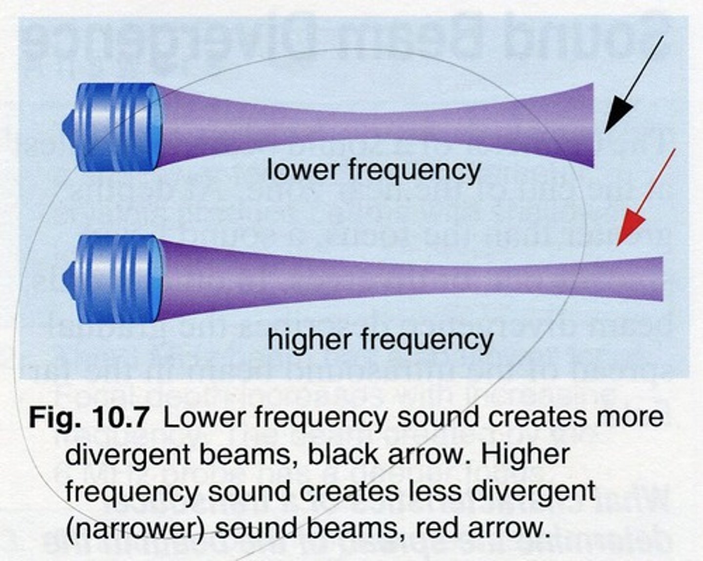 <p>inversely related</p><p>lower frequency more divergence</p><p>high frequency less divergence</p>