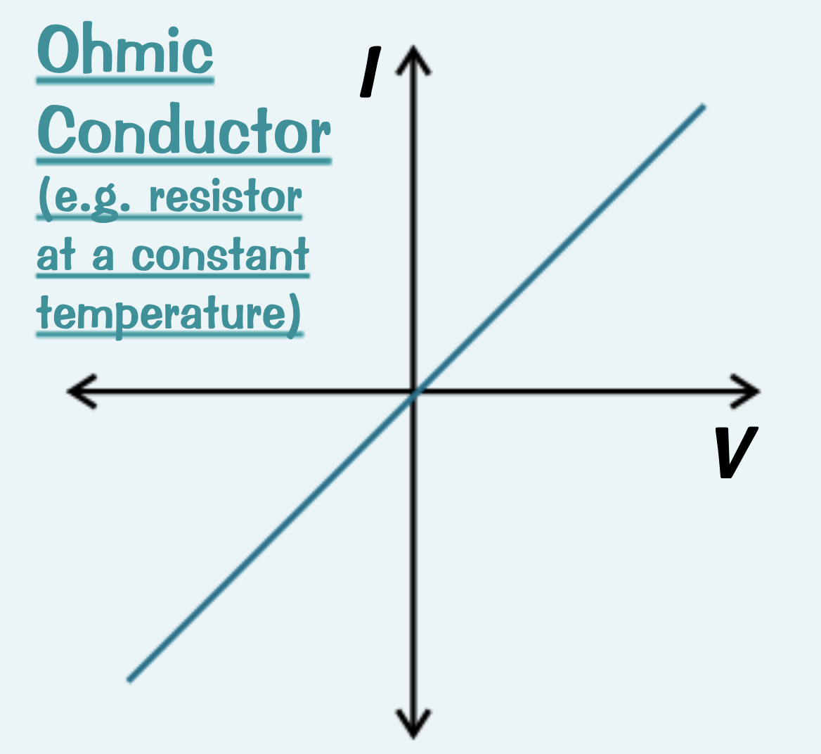 <p>The current through and Ohmic conductor (at constant temperature) is directly proportional to the potential difference so you get a straight line.</p>