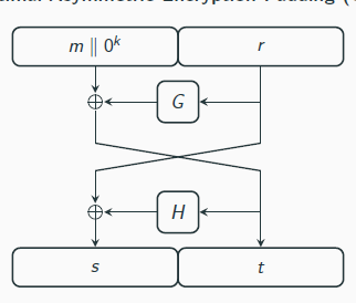 <p>Let GenRSA and ℓ, k be as before. Let G : {0, 1}k → {0, 1}ℓ+k and H : {0, 1}ℓ+k → {0, 1}k be two functions. Construct a public-key encryption scheme as follows:</p><p> KGen: on input 1n, run GenRSA(1n) to obtain (N, e, d). The public key is ⟨N, e⟩ and the private key is ⟨N, d⟩.</p><p> Enc: on input a public key ⟨N, e⟩ and a message m ∈ {0, 1}ℓ, set m′ := m ∥ 0k andchoose a uniform r ∈ {0, 1}k . Then compute t := m′ ⊕ G(r ), s := r ⊕ H(t) and set ˆ m := s ∥ t. Output the ciphertext c := [ ˆ me mod N].</p><p> Dec: on input a private key ⟨N, d⟩ and a ciphertext c ∈ Z∗N, compute ˆ m := [cd mod N]. If∥ ˆ m∥ &gt; ℓ+2k, output ⊥. Otherwise, parse ˆ m as s ∥ t with s ∈ {0, 1}k and t ∈ {0, 1}k+ℓ.5 Compute r := H(t) ⊕ s and m′ := G(r ) ⊕ t. If the k least-significant bits of m′ are not all 0, output ⊥. Otherwise, output the ℓ most-significant bits of m′.</p>