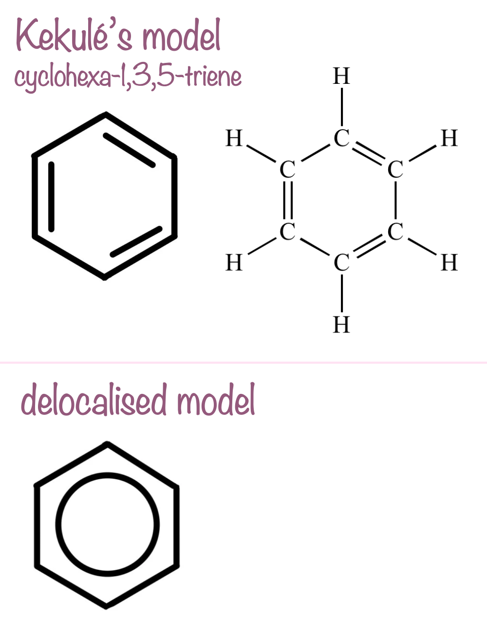 <ul><li><p>he suggested cyclohexa-1,3,5-triene, which has alternating single and double bonds in its ring (3 of each bond type)</p></li></ul><p></p><ul><li><p>this structure was predicted from empirical measurements</p></li></ul><p></p>
