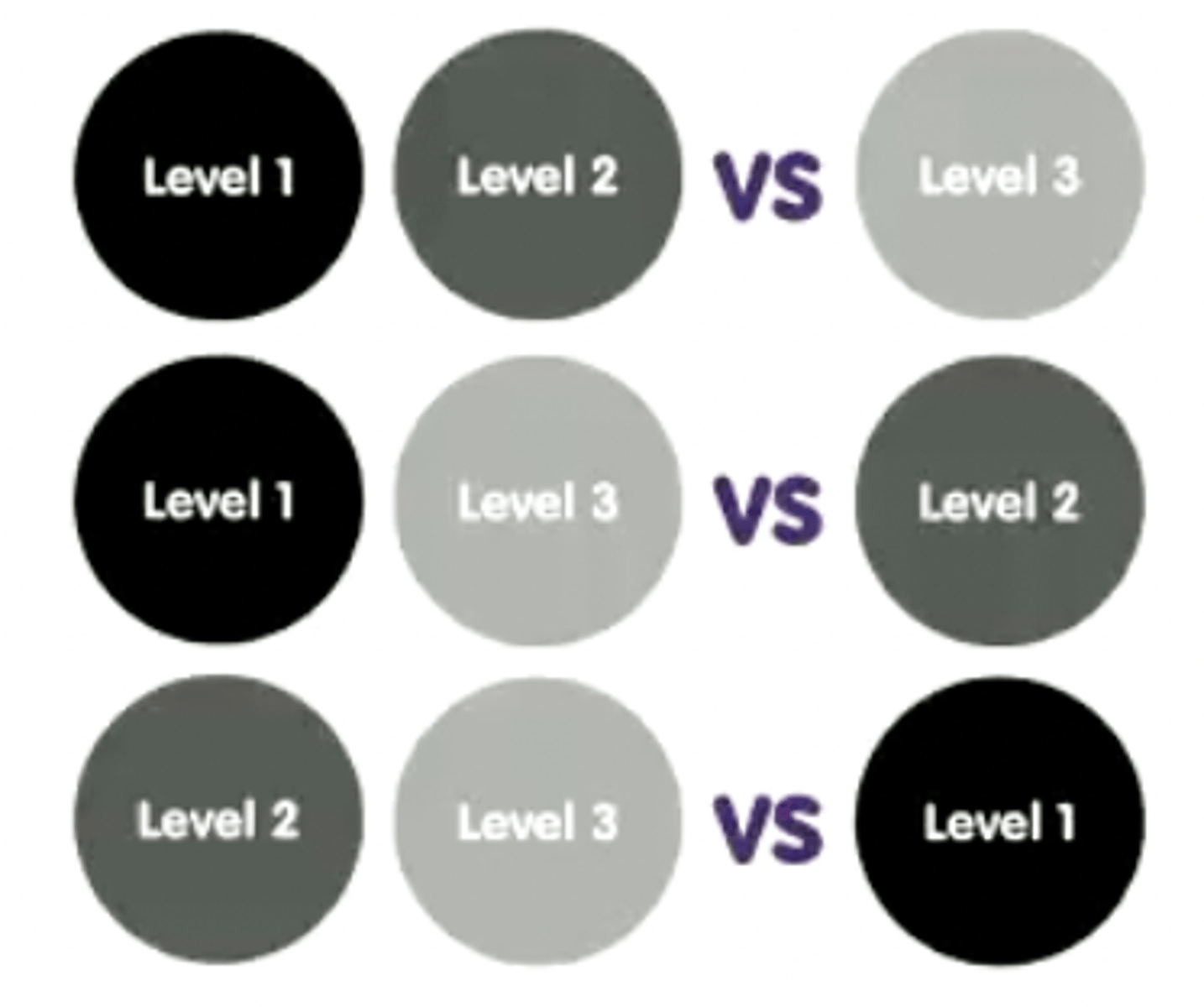 <p>Compare one mean OR set of means to another mean OR set of means</p>