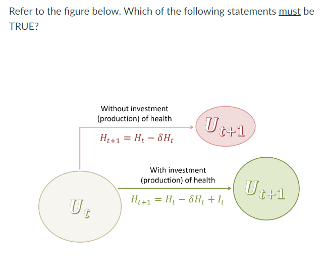 <ol><li><p>utility in the next period Ut+1 with investment in health (the green circle) is always greater than utility in the next period Ut+1 without investment (the pink circle) </p></li><li><p>Ut can never be equal to Ut+1</p></li><li><p>Producing utility today will result in greater utility tomorrow </p></li><li><p>It is always larger then sHt</p></li></ol><p></p>