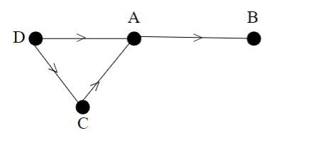 In the graph depicted, the outdegree of D is
a) 1
b) 2
c) 3
d) 4