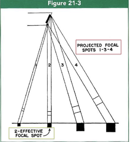 <p>larger - because the FS is seen more face-on at this location</p>