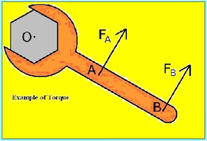 <p> – the turning effect caused by a force on a rigid object around a axis or fulcrum, symbol T; </p><p>it is measured in Newton-meters, or Nm; </p><p> it can be called a “moment force” </p><p>ex. Every time you open a door, you are producing a torque on the door. </p><p>A small force applied far from the hinges can produce the same amount of torque as a large force applied closer to the hinges. </p><p>In order to create the largest amount of torque possible when pushing on the door, the force generated must be at a 90 degree angle to the door. </p><p>Example 2</p><p></p>