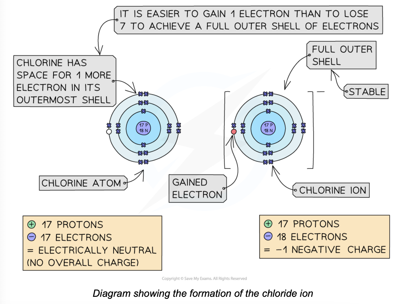 <ul><li><p><span>All non-metals gain electrons from other atoms to become negatively charged ions</span></p></li></ul><p></p>