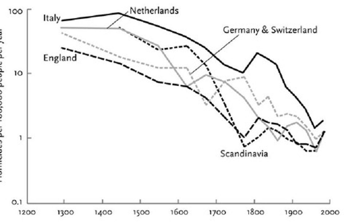 <p>Institutionalization and internalization of patterns of behavior.</p>